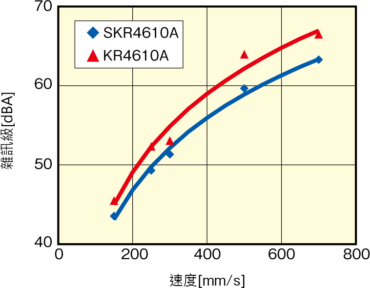 圖：SKR4610A和KR4610A雜訊的比較
