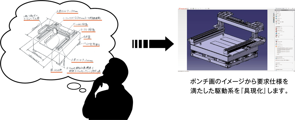 ボンチ画のイメージから要求仕様を満たした駆動系を『具現化』します。
