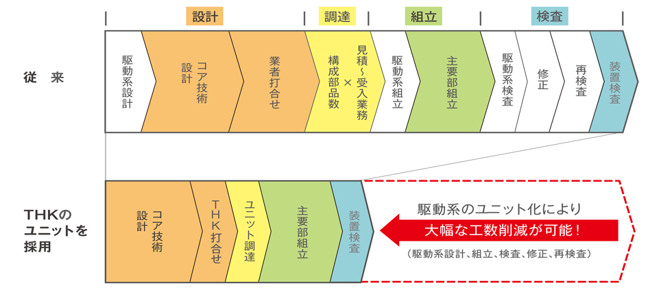 THKのユニットを採用した場合