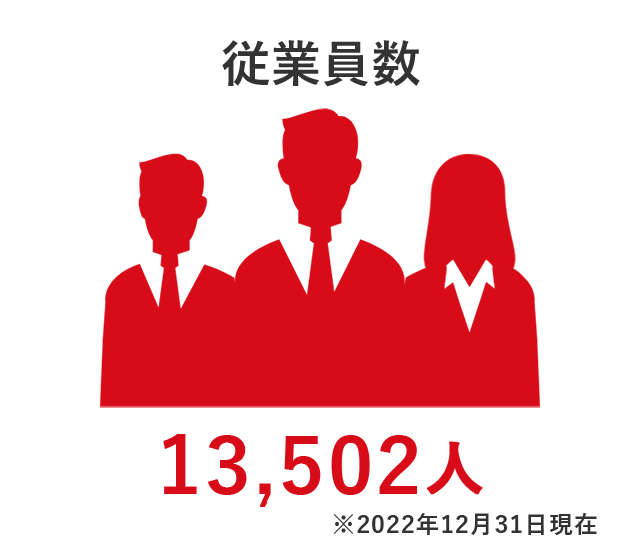 従業員数13,502人（2022年12月31日現在）