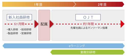入社2年目までの研修プログラム