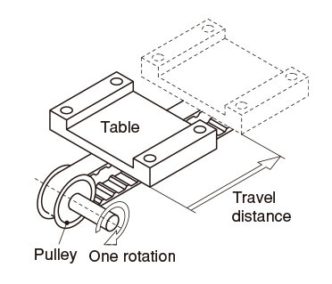 Table Travel Distance per Pulley Rotation