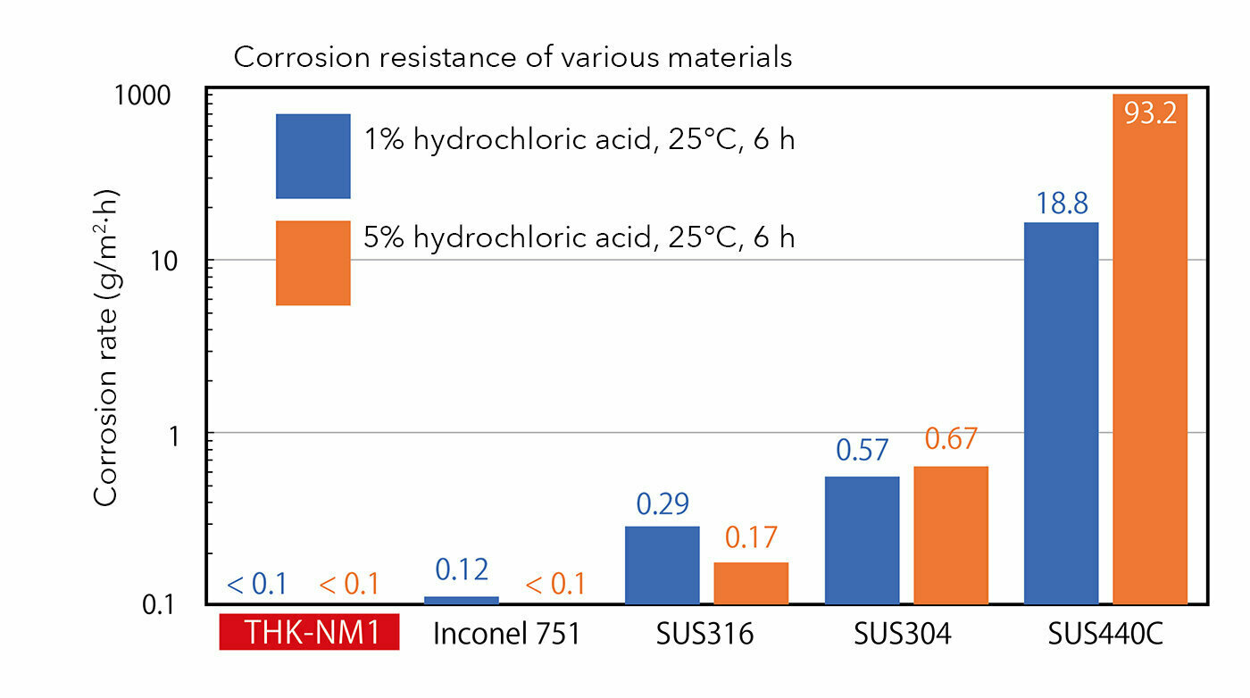 Diagram of corrosion resistance of various materials