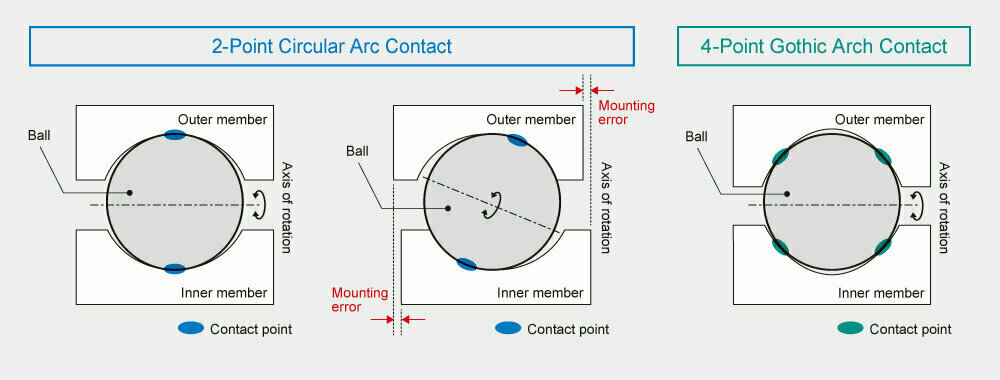 Illustration of error absorption with the two-point circular arc contact and the four-point Gothic-arch contact
