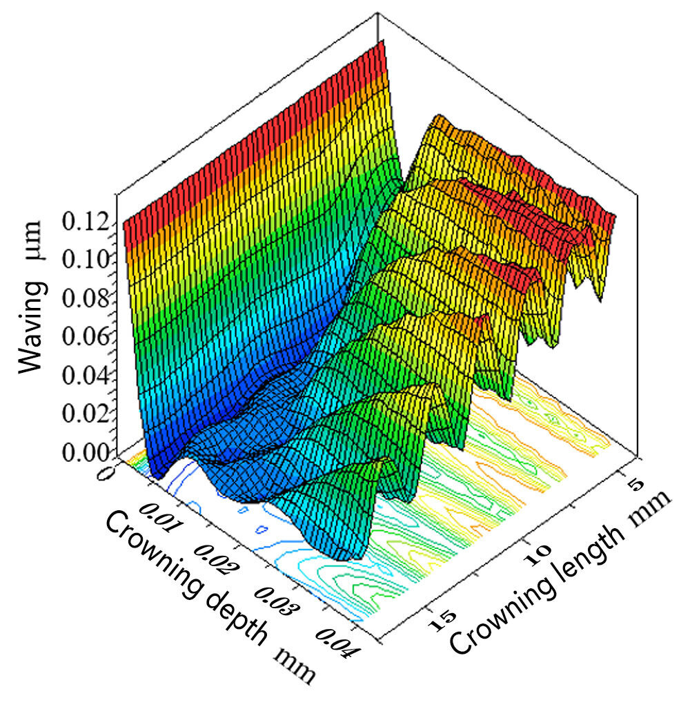 A graph showing waving vs. crowning depth vs. crowning length