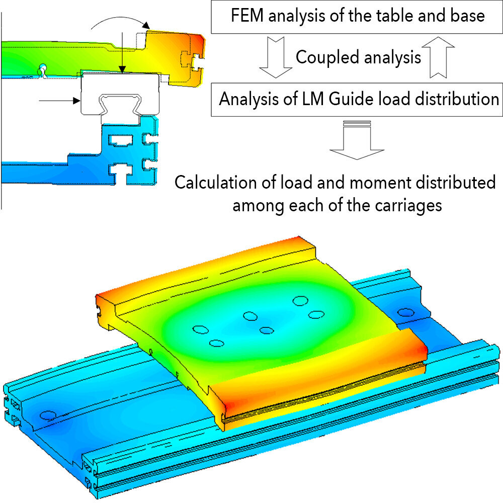 Image of an analysis of LM Guide load distribution