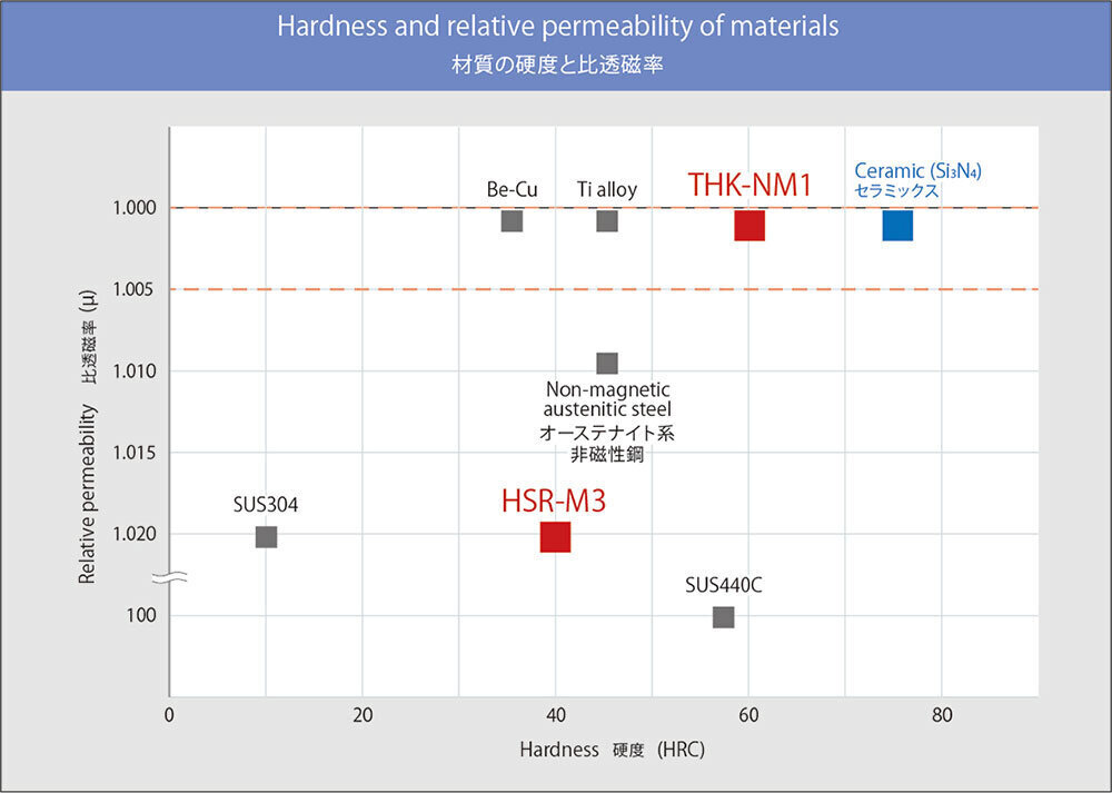 Graph showing the relative magnetic permeability and hardness of different materials