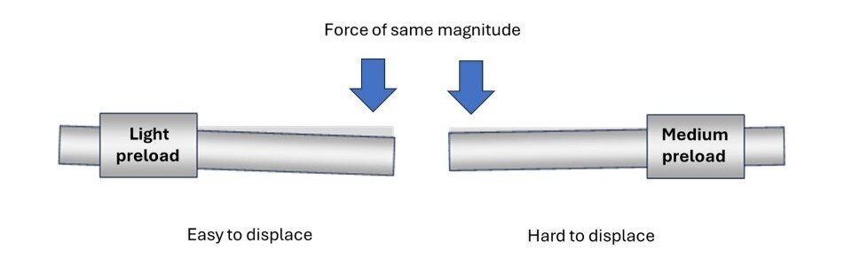 Examples of ball splines with different preloads
