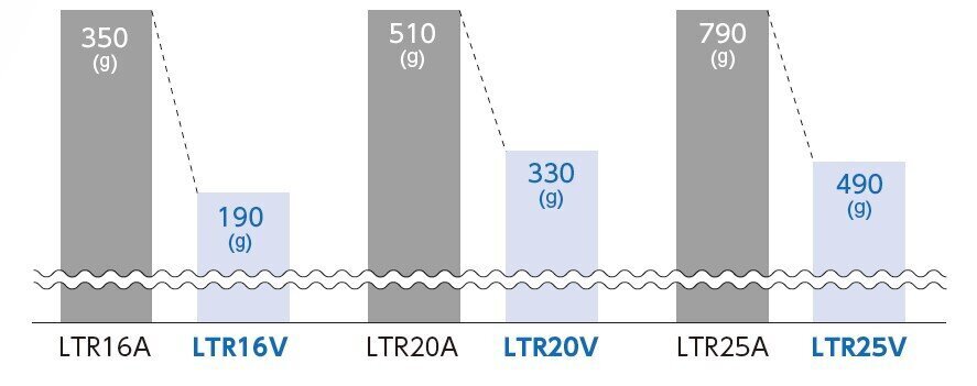 Ball spline Model LTR-V is up to 46% lighter than previous models