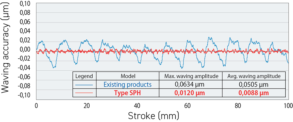   Evaluation of waving accuracy