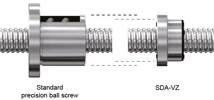 Comparison of a standard precision ball screw with the smaller SDA-VZ type