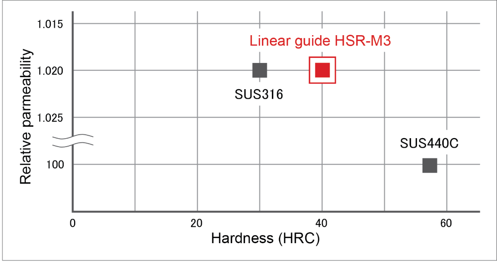 Comparison of magnetic permeability between stainless steel alloy SUS316 and the linear guide HSR-M3