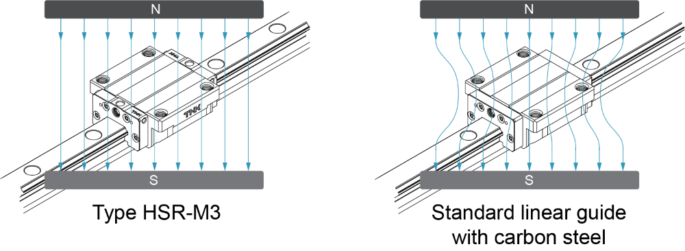Placement within a magnetic field