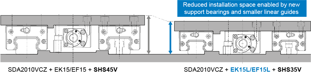 Illustration 3 Reduced installation space enabled by new support bearings with the option to use smaller linear guides
