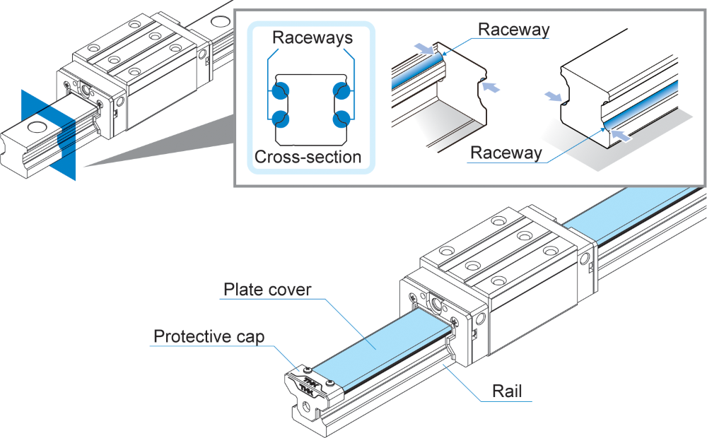 Effective protection against contaminants: Side-mounted raceways and cover strip