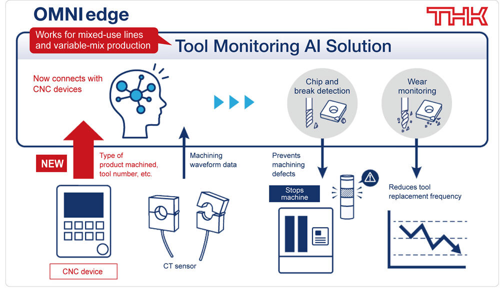 OMNIedge Tool Monitoring AI Solution