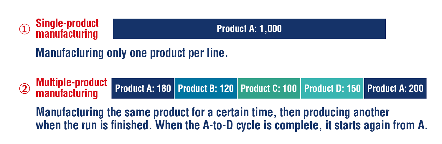 Diagram of single-product and multiple-product manufacturing