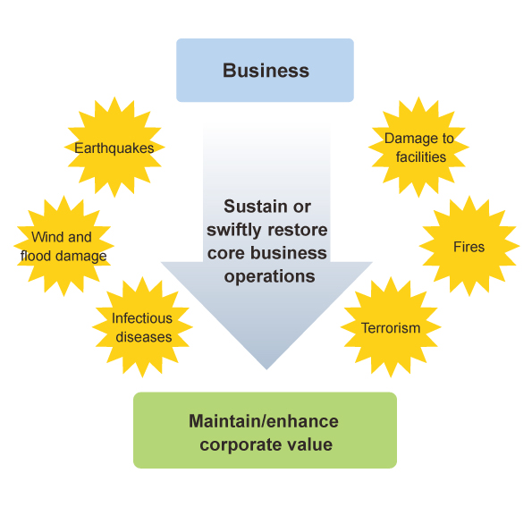Diagram of the role of BCPs (business continuity plans)