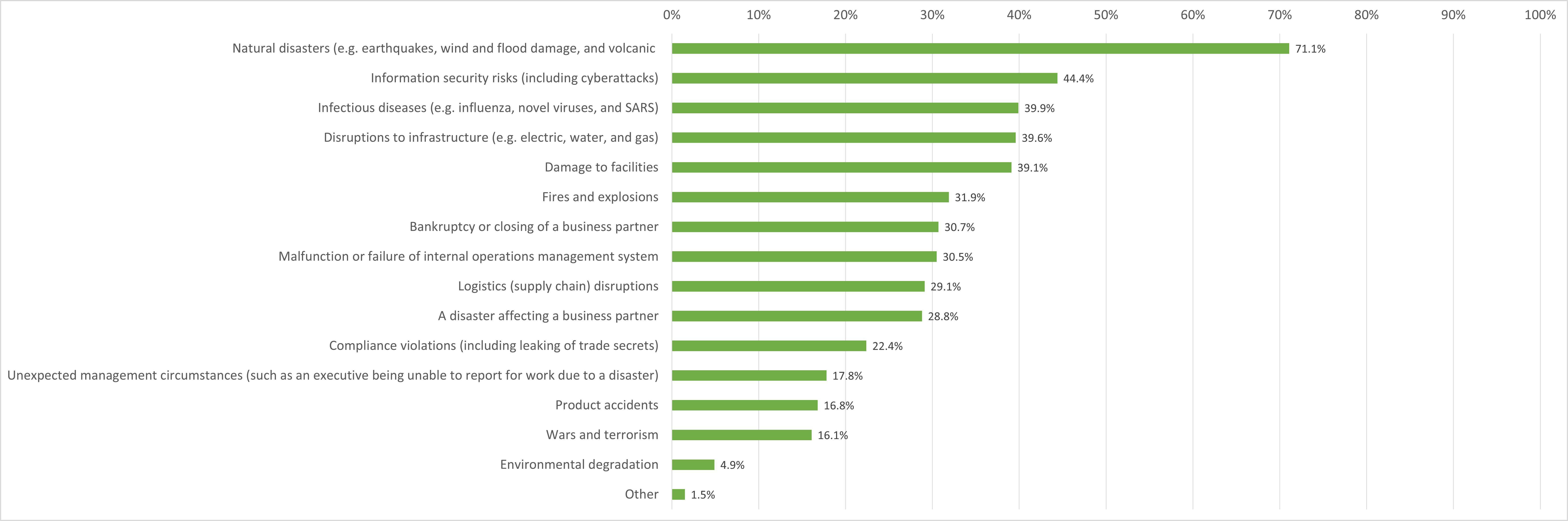 Graph of risks anticipated to pose challenges to business continuity (multiple responses)