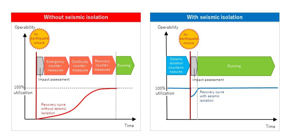 Diagram of quick recovery from an earthquake