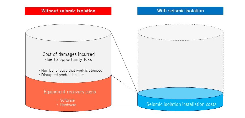 Diagram of overall reduction of costs related to an earthquake