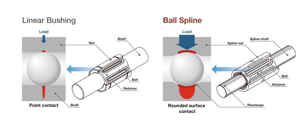 Comparison of a linear bushing and a ball spline