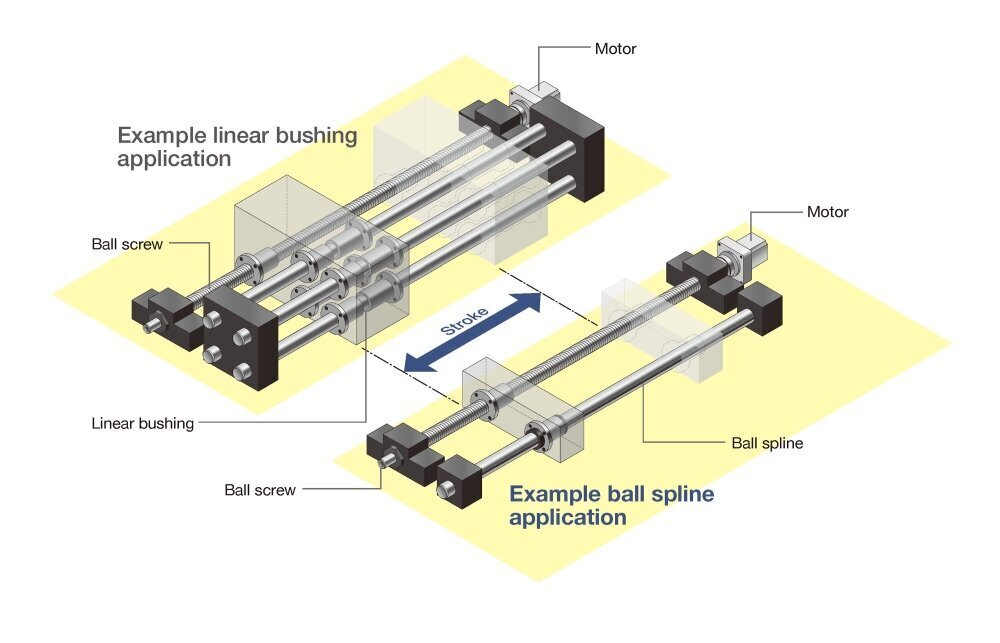 Example linear bushing and ball spline applications