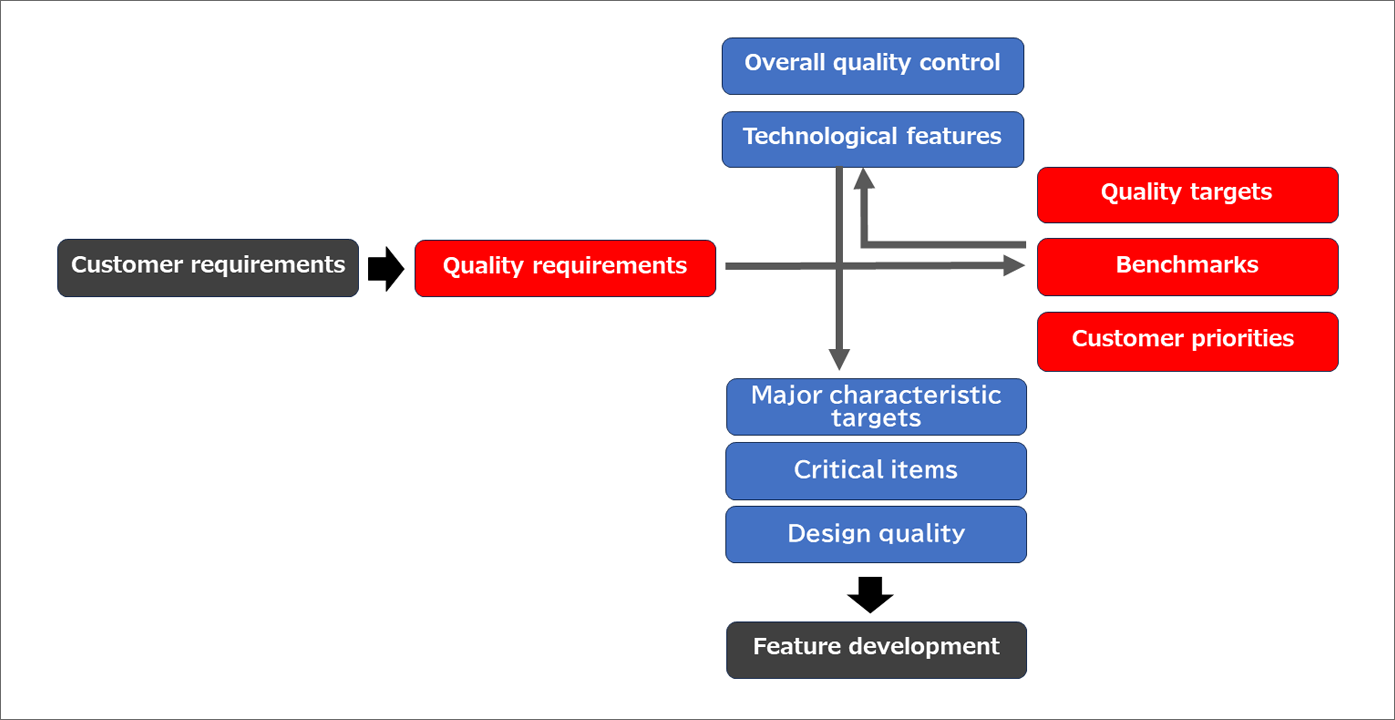 Illustration of the quality function deployment system (a methodology for achieving goals for product quality through various changes and developments)