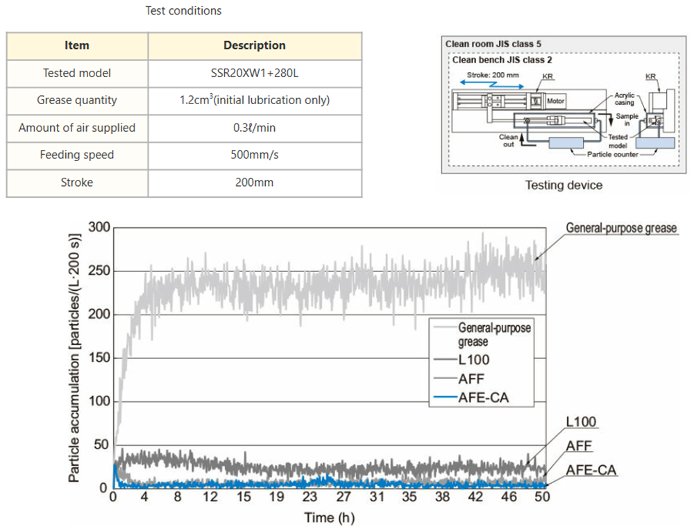 Dust generation comparison test data for low dust-generating grease AFE-CA