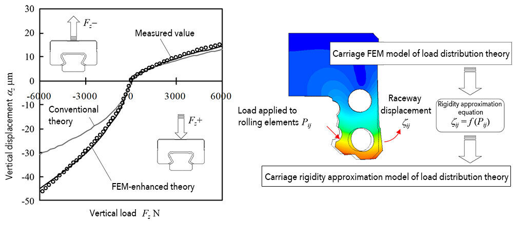 The rigidity simulation that used the load distribution theory closely matches actual measured values.