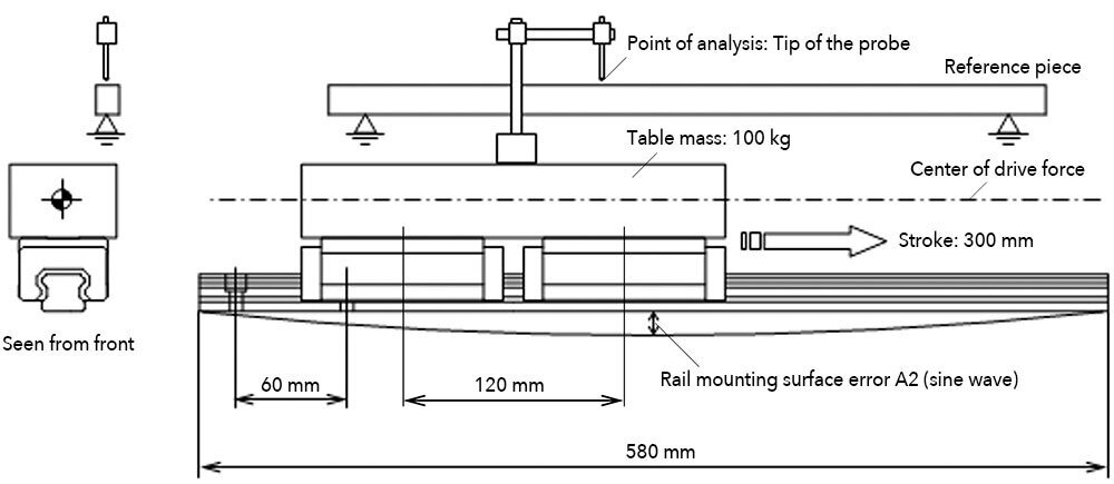 Simulation of LM Guide running accuracy