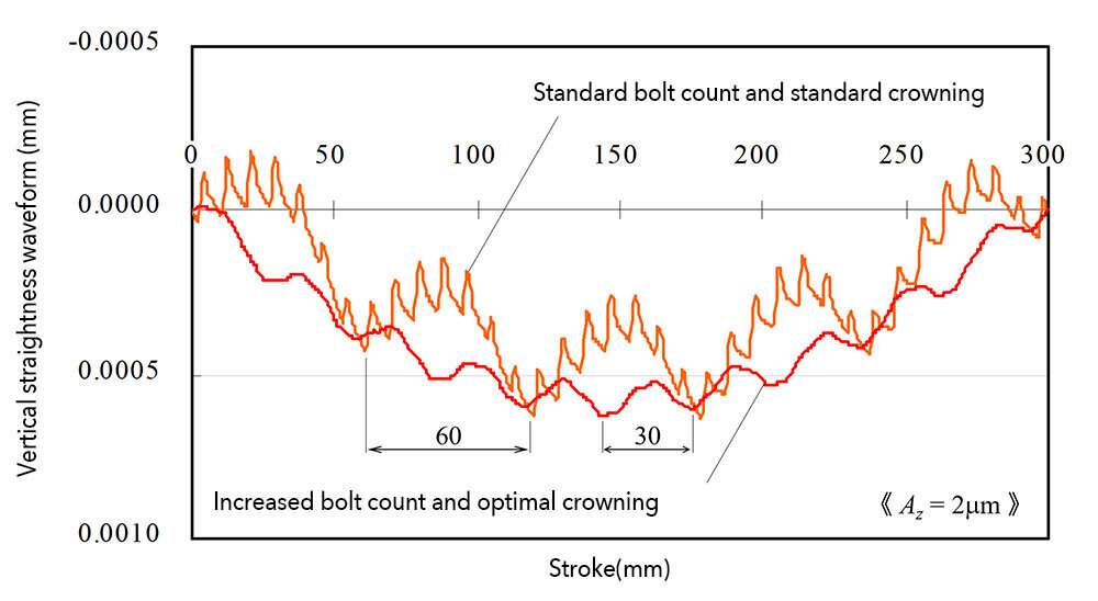 Graph showing the results of a running accuracy analysis performed on an LM Guide with optimized crowning