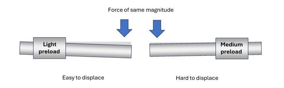 Examples of ball splines with different preloads