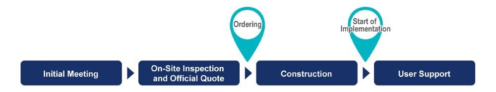 The OMNIedge GX Solution: From initial meeting to user support