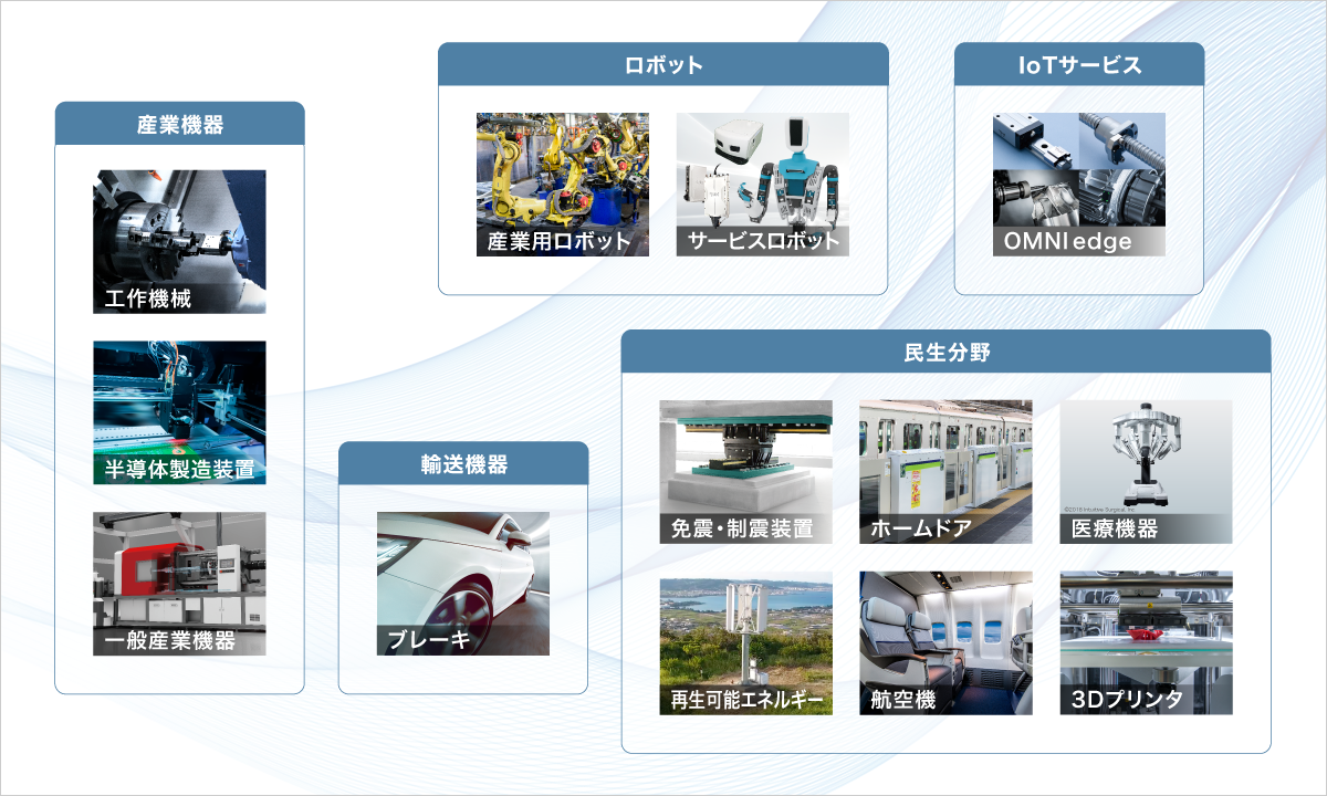 事業領域の区分