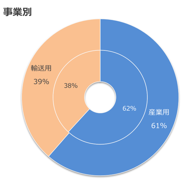 事業別