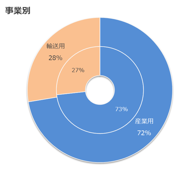 事業別