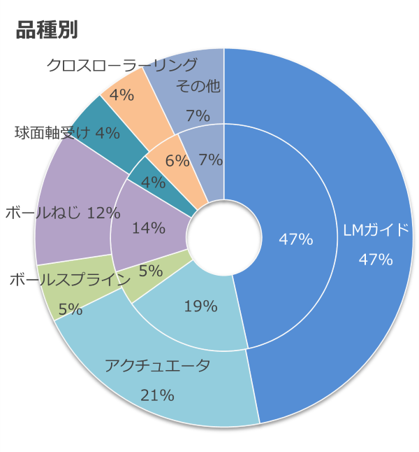 品種別