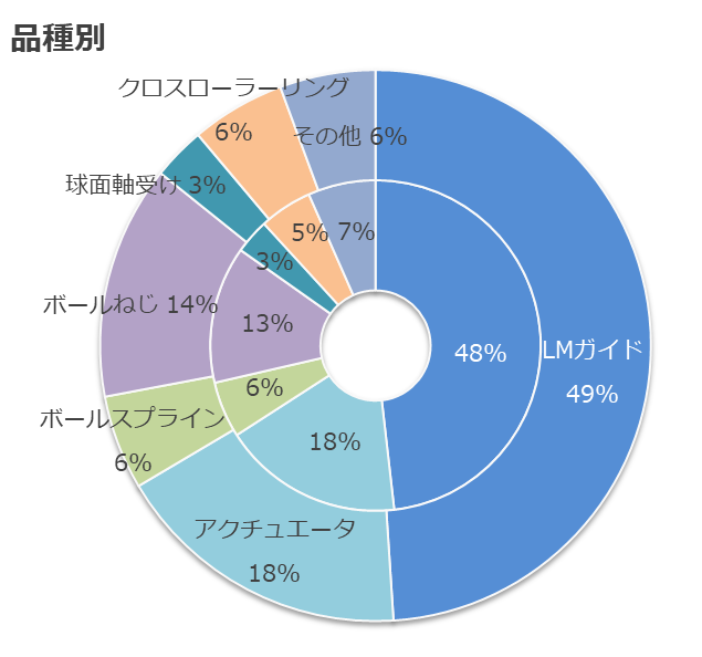 品種別