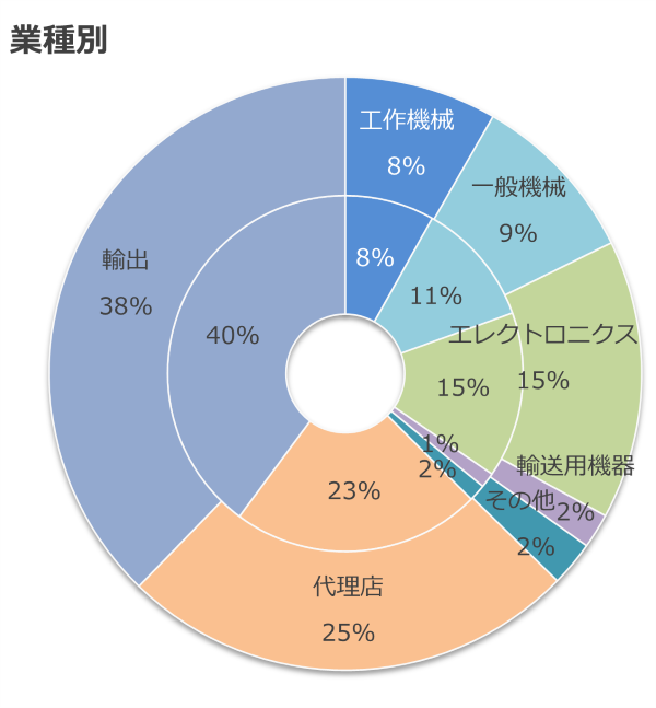 THKの年商はいくらですか？