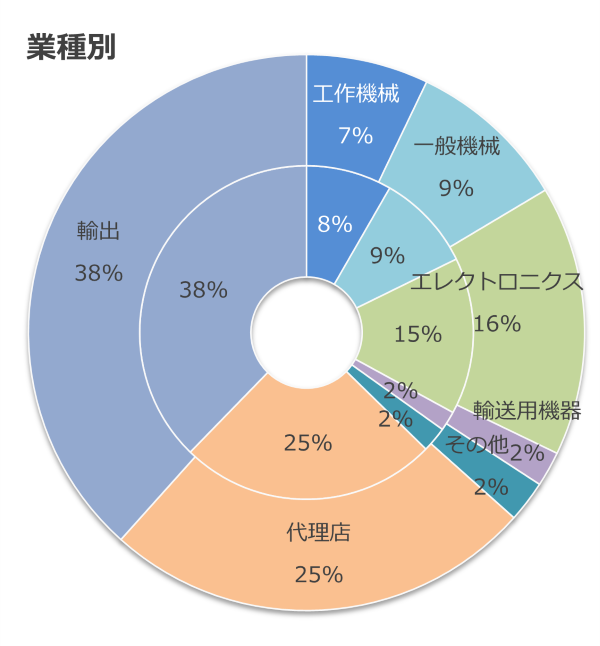 業種別