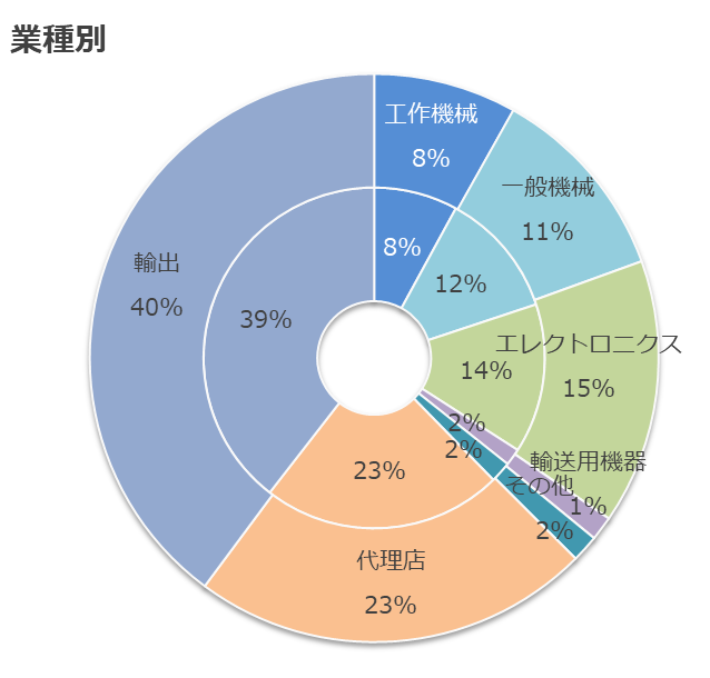 業種別