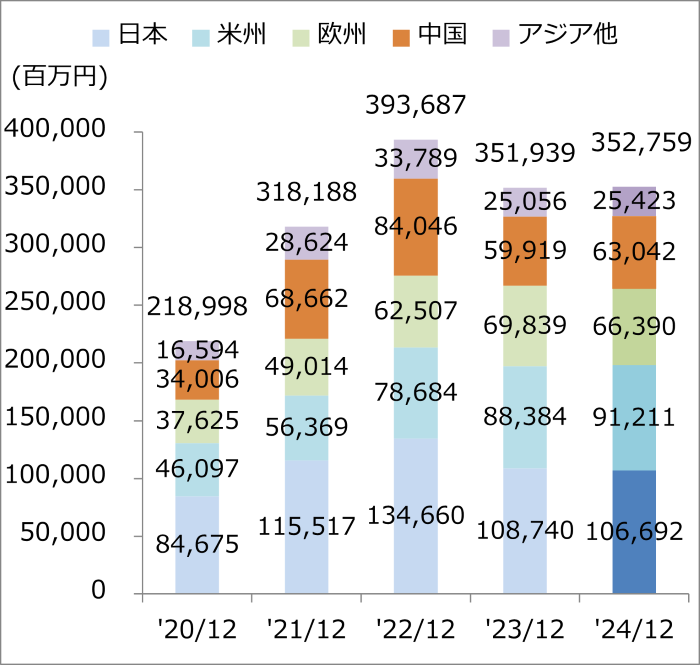 グラフ