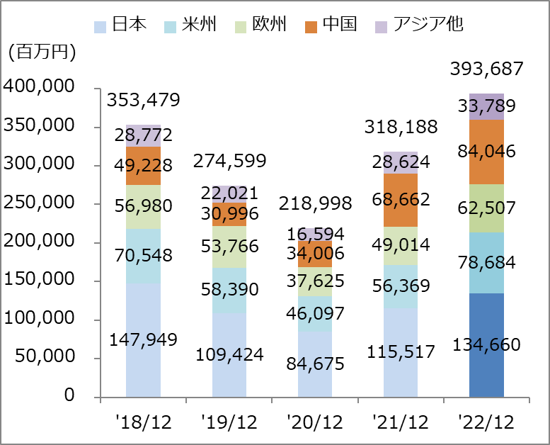 グラフ