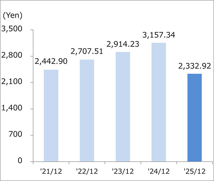 Equity Attributable to Owners of the Parent per Share