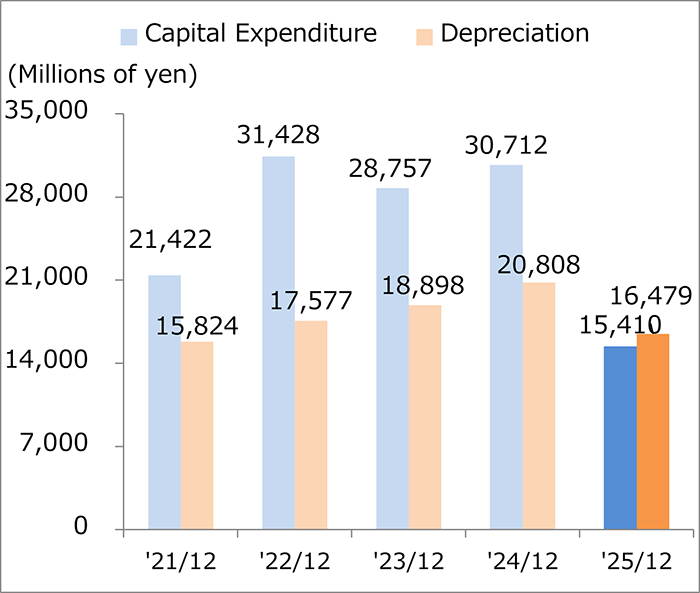 Capital Expenditure, Depreciation