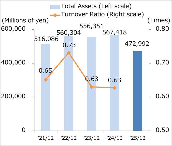 Total Assets, Turnover Ratio
