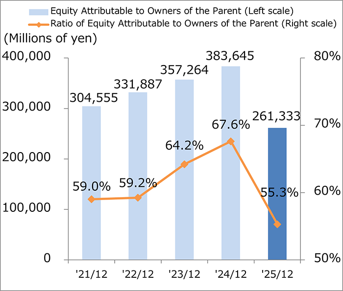 Ratio of Equity Attributable to Owners of the Parent