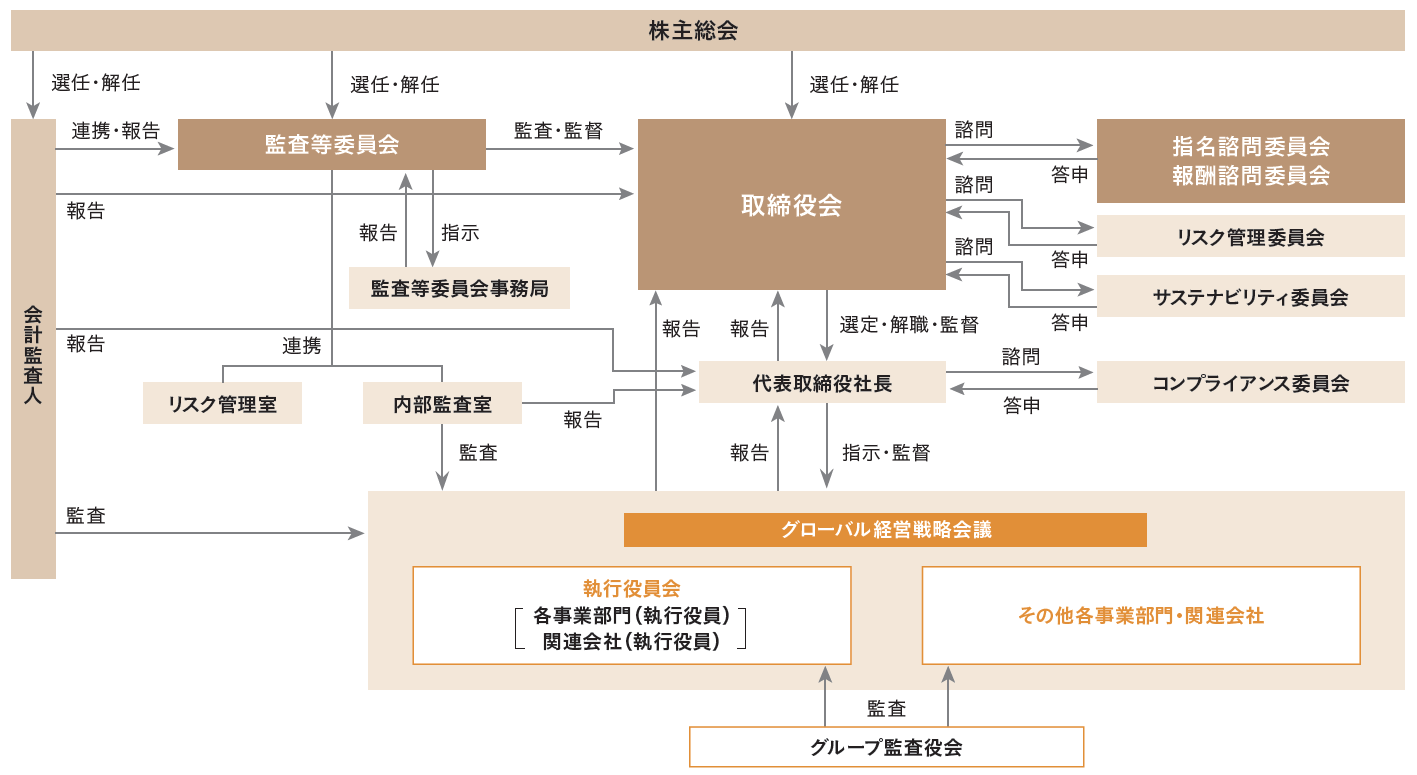 体制図