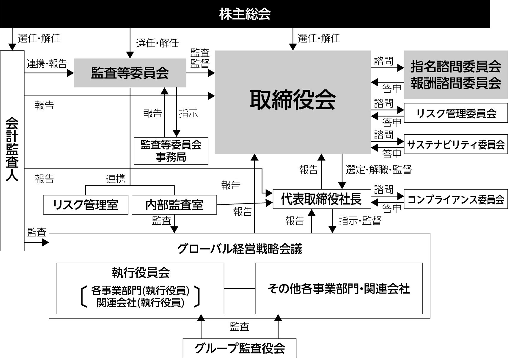 体制図